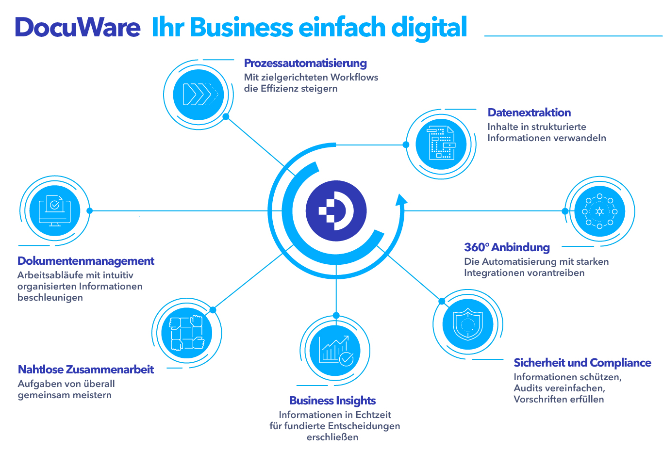 Overview of the DocuWare areas: document management, process automation, data extraction, integration, security and compliance, business insights and collaboration