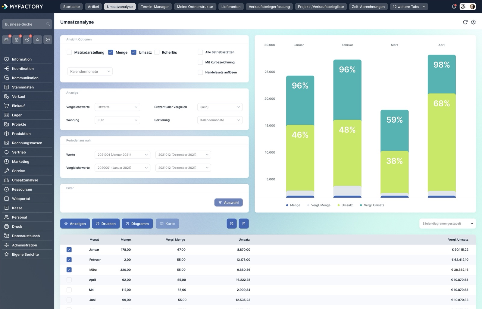 Revenue analysis in Myfactory with a choice of period and comparison period, a stacked column chart by month and the matching table with quantity and revenue